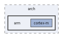 arm