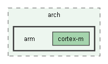 arm